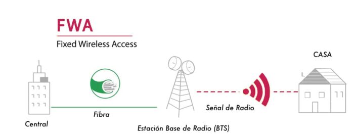 Tecnología Fixed Wireless Access (FWA): ¿Qué es? Explicación