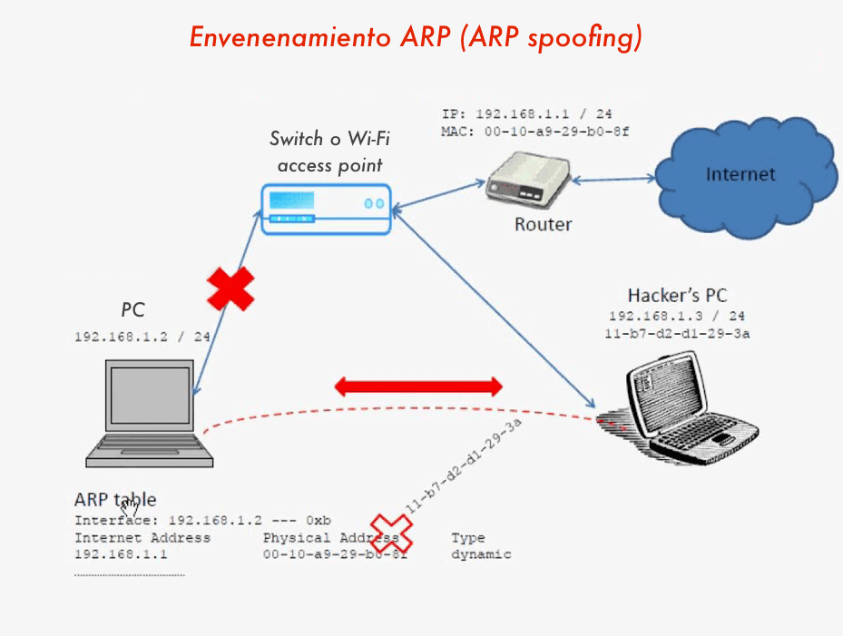 ARP Spoofing o Suplantación de ARP: Guía Seguridad de Red