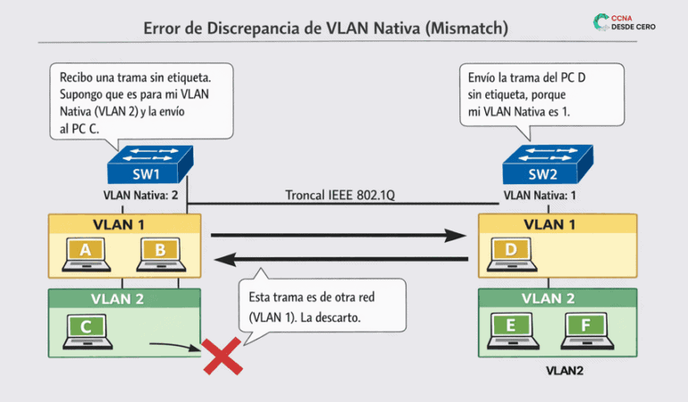 VLAN Nativa en Cisco: Guía Definitiva para el Examen CCNA