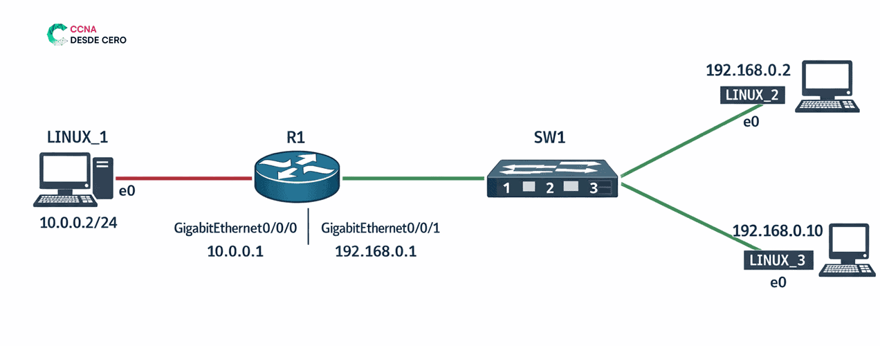 Configurar Traffic Shaping Cisco con MQC Paso a Paso