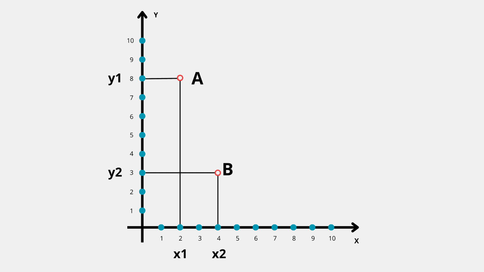 Gráfico para ejemplo de distancia de Manhattan