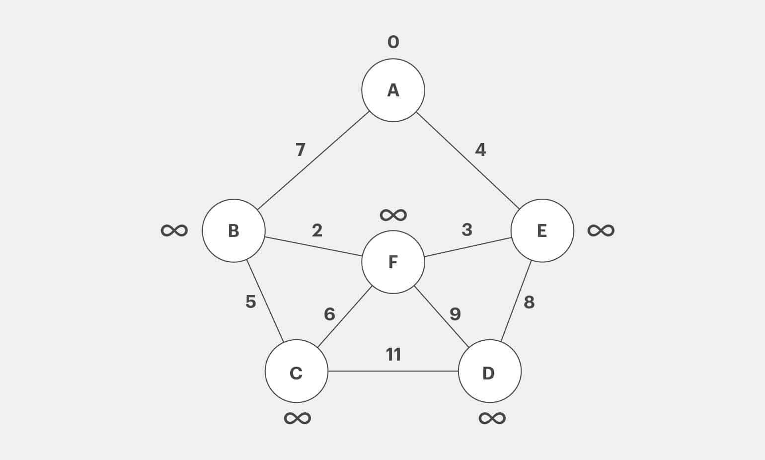 Paso 1 ruta más corta en ejemplo de ciudades
