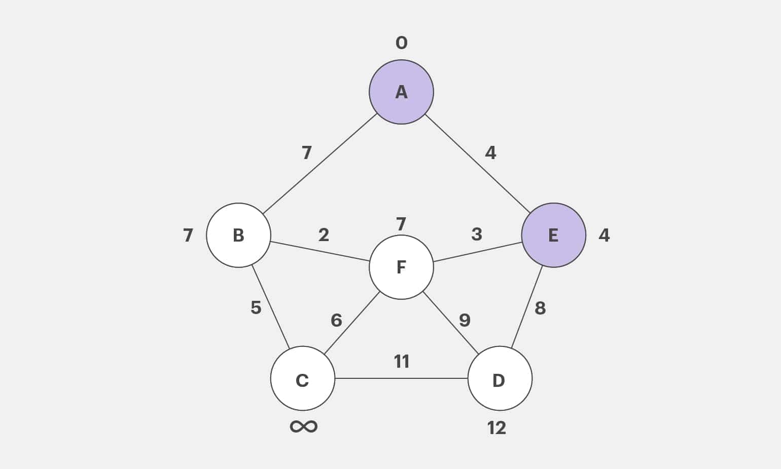 Paso 3 ruta más corta en ejemplo de ciudades
