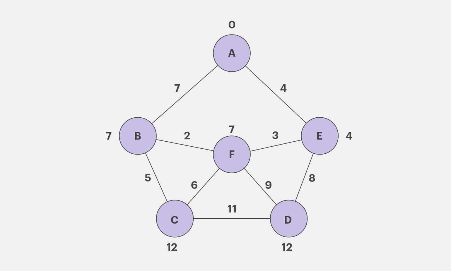 Paso 4 ruta más corta en ejemplo de ciudades