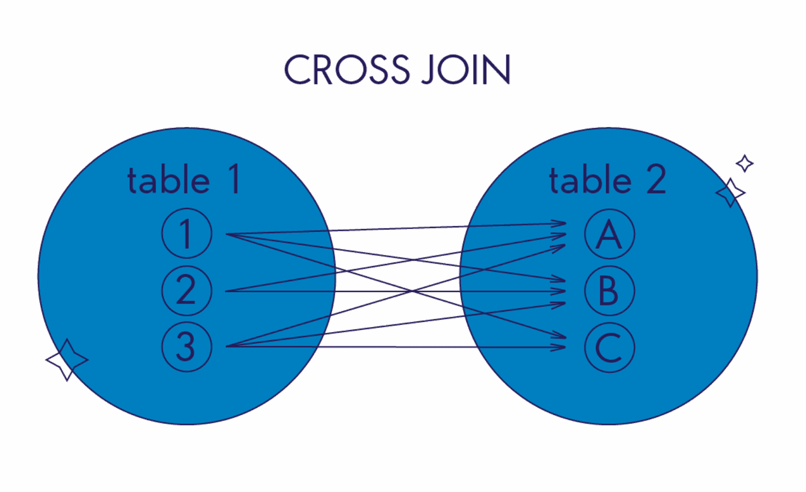 Diagrama que ilustra el funcionamiento de una unión cruzada (CROSS JOIN) en bases de datos, mostrando todas las combinaciones posibles entre dos tablas.