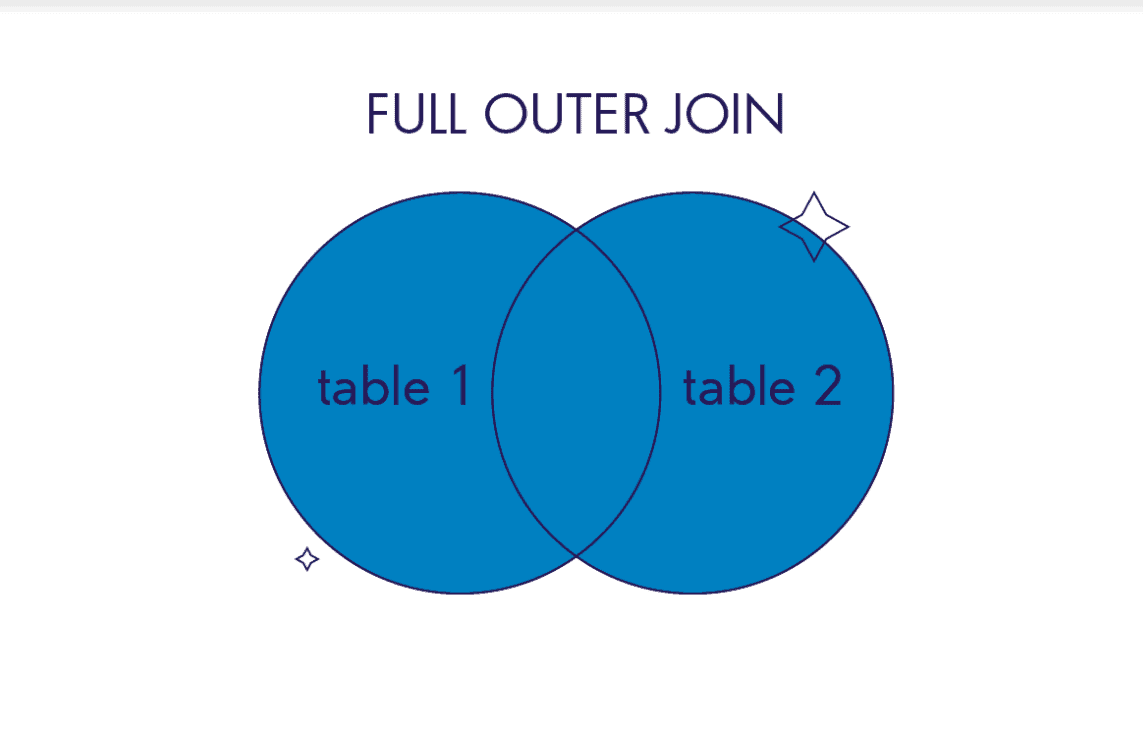 Diagrama de Venn que ilustra el funcionamiento de una unión externa completa (FULL OUTER JOIN) en bases de datos.