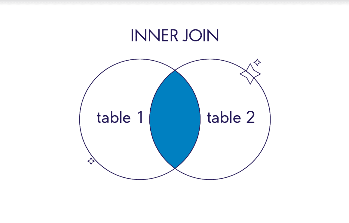 Diagrama de Venn que ilustra el funcionamiento de una unión interna (INNER JOIN) en bases de datos.