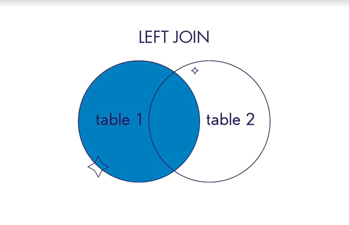Diagrama de Venn que ilustra el funcionamiento de una unión izquierda (LEFT JOIN) en bases de datos.