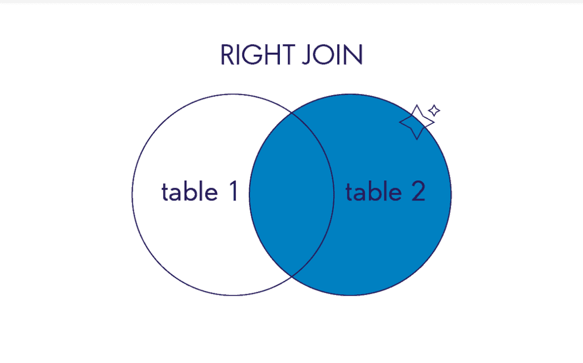 Diagrama de Venn que ilustra el funcionamiento de una unión derecha (RIGHT JOIN) en bases de datos.