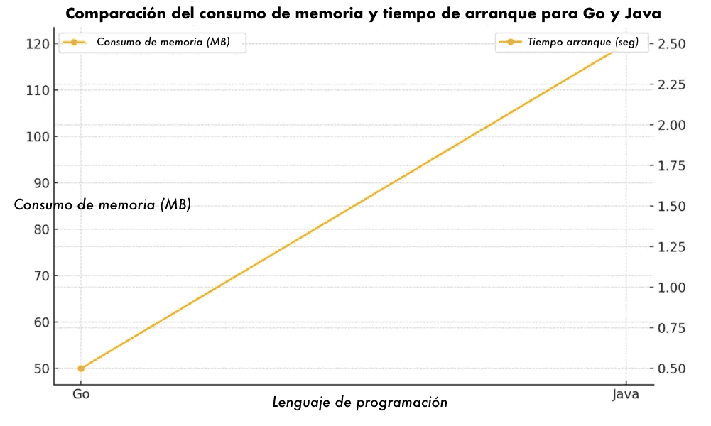 Análisis Go vs Java: ¿Cuál es mejor para tu proyecto?