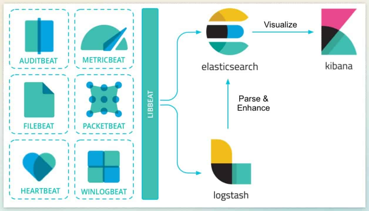 Diagrama que ilustra el funcionamiento de la pila ELK, mostrando el flujo de datos desde los Beats hasta Elasticsearch y Kibana.