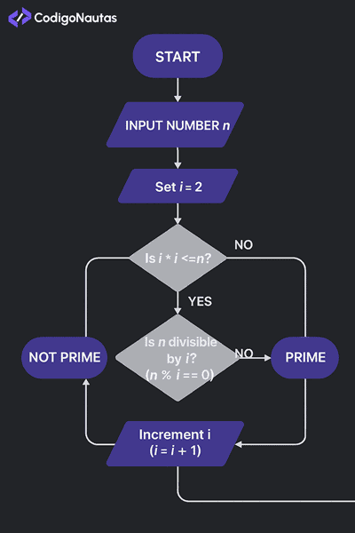 Diagrama de flujo del algoritmo para calcular números primos en Java.