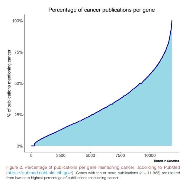 Genes associated with cancer cell image