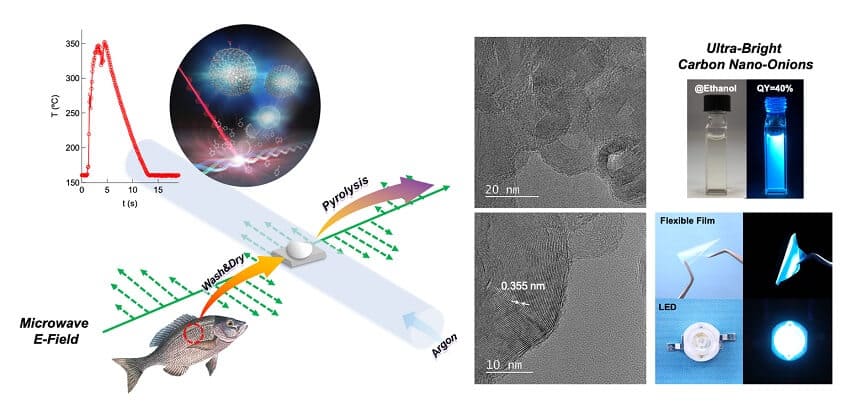 Diagram showing carbon nano-onion synthesis, electron microscope picture, photo of bottle of ethanol glowing bright blue, thin transparent film glowing bright blue, led glowing blue
