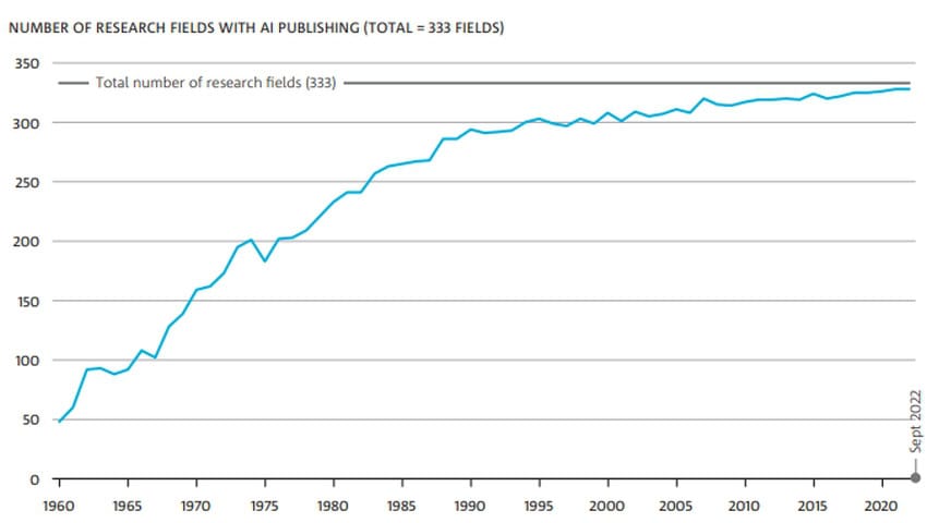 Graph of the number of research fields with artificial intelligence publishing, from 1960 to 2021