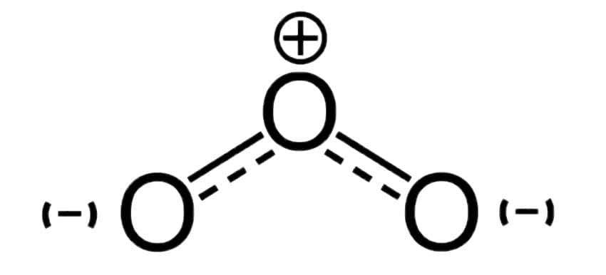 Ozone molecule: three os connected with dotted lines and partial +/- symbols