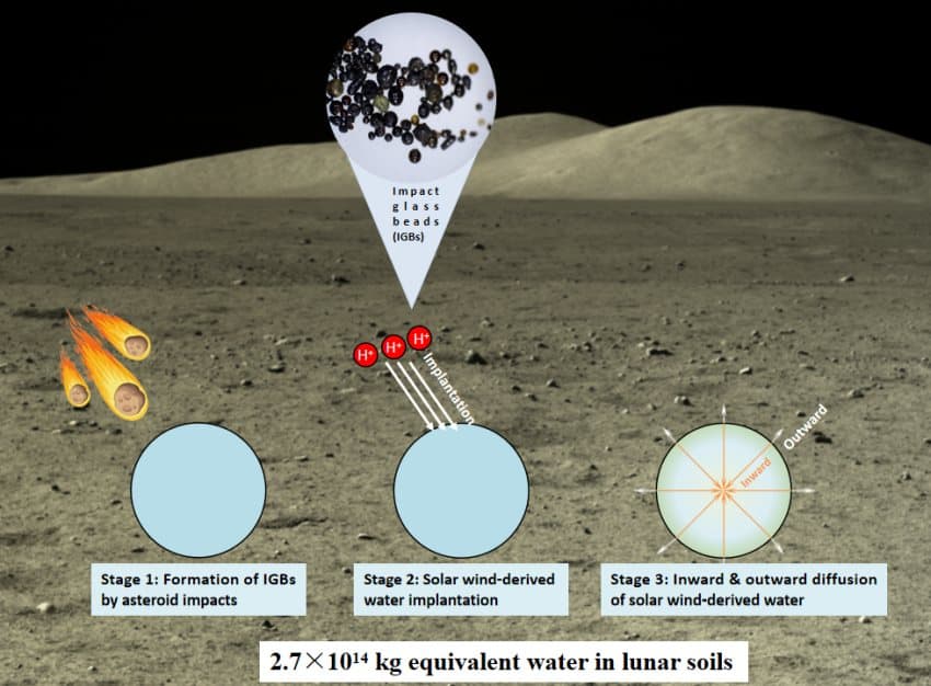 Diagrams showing how asteroid impacts produce glass beads which are implanted with water from solar winds, which are then diffused both inward and outward