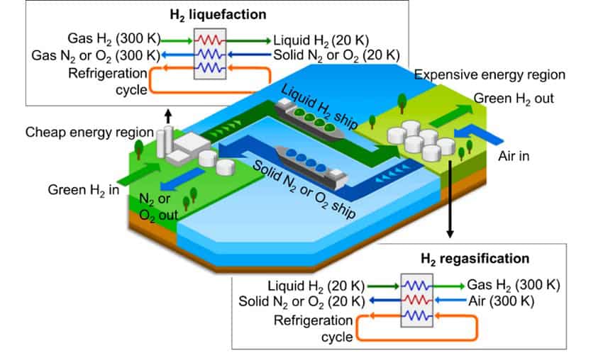 Diagram showing green hydrogen-solid air process