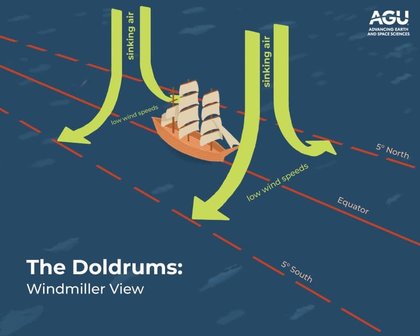 Diagram labelled the doldrums: windmiller view, with a ship caught under sinking air, depicted with arrows, and labelled with low wind speeds. There are no clouds or rain and the ship is on the equator with latitudes of 5 degrees north and south marked out