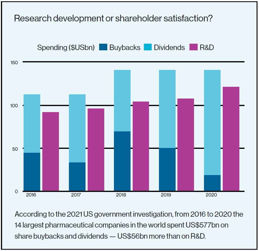 A chart showing comparative spending on buybacks, dividends and r&d.