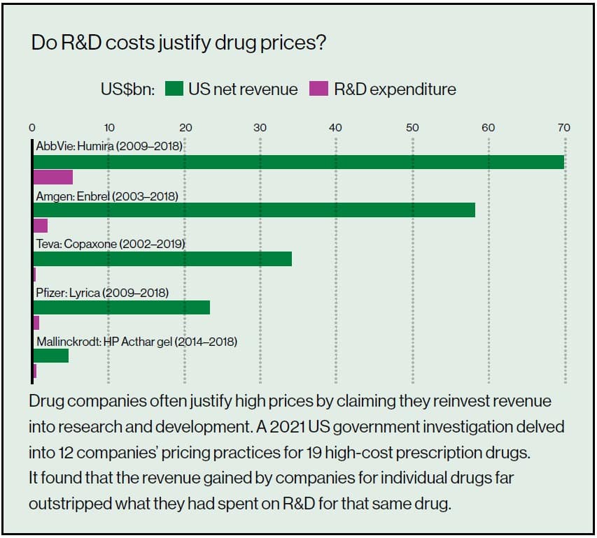 A chart showing r&d expenditure.