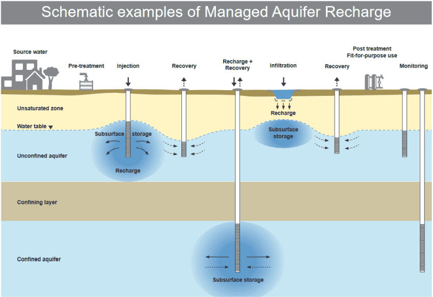 Managed aquifer recharge diagram. 850