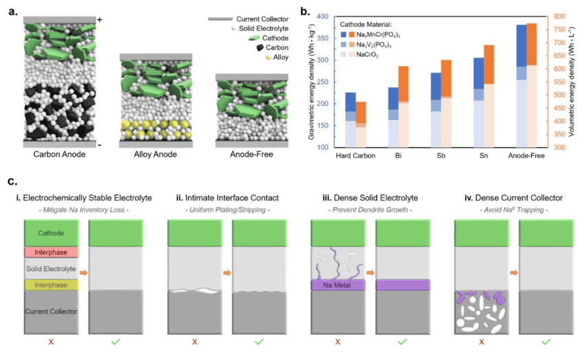 Diagrams of anode-free batteries