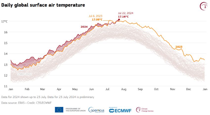 Graph of global average temperatures since 1940, showing 22 jul 2024 as highest and 6 jul 2023 as second highest