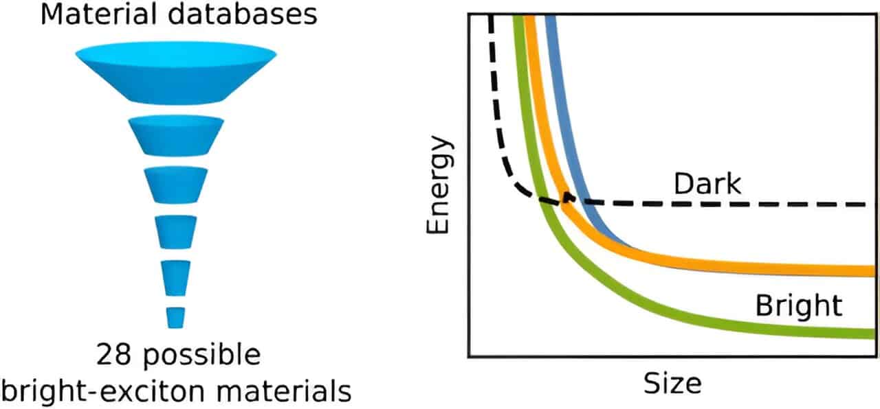 Diagram showing exciton materials