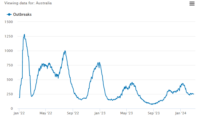 Outbreaks in aged car homes graph