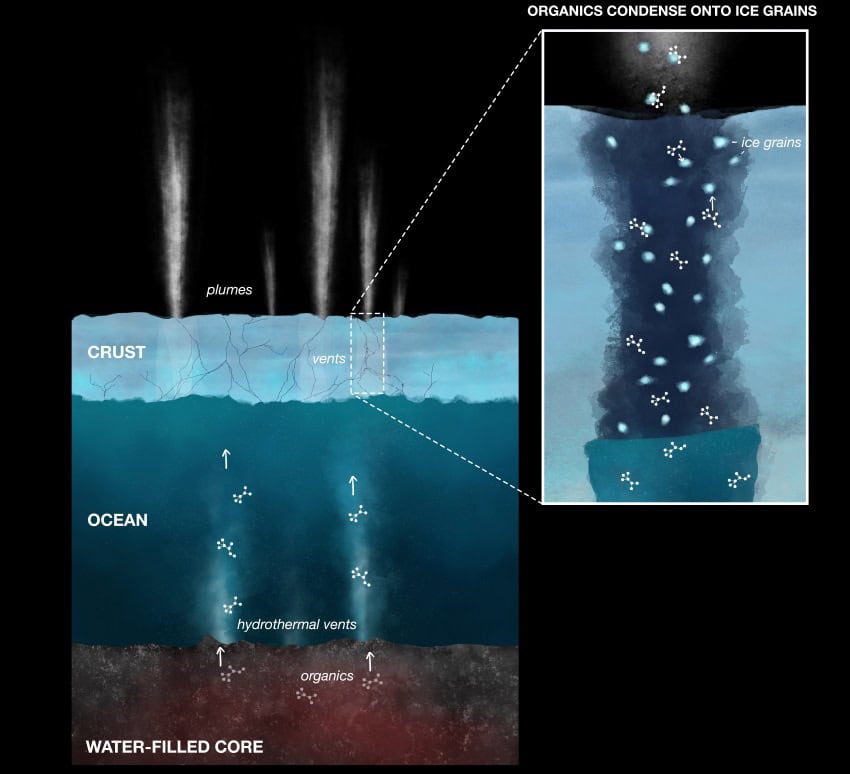 Illustration showing a cross-section of enceladus