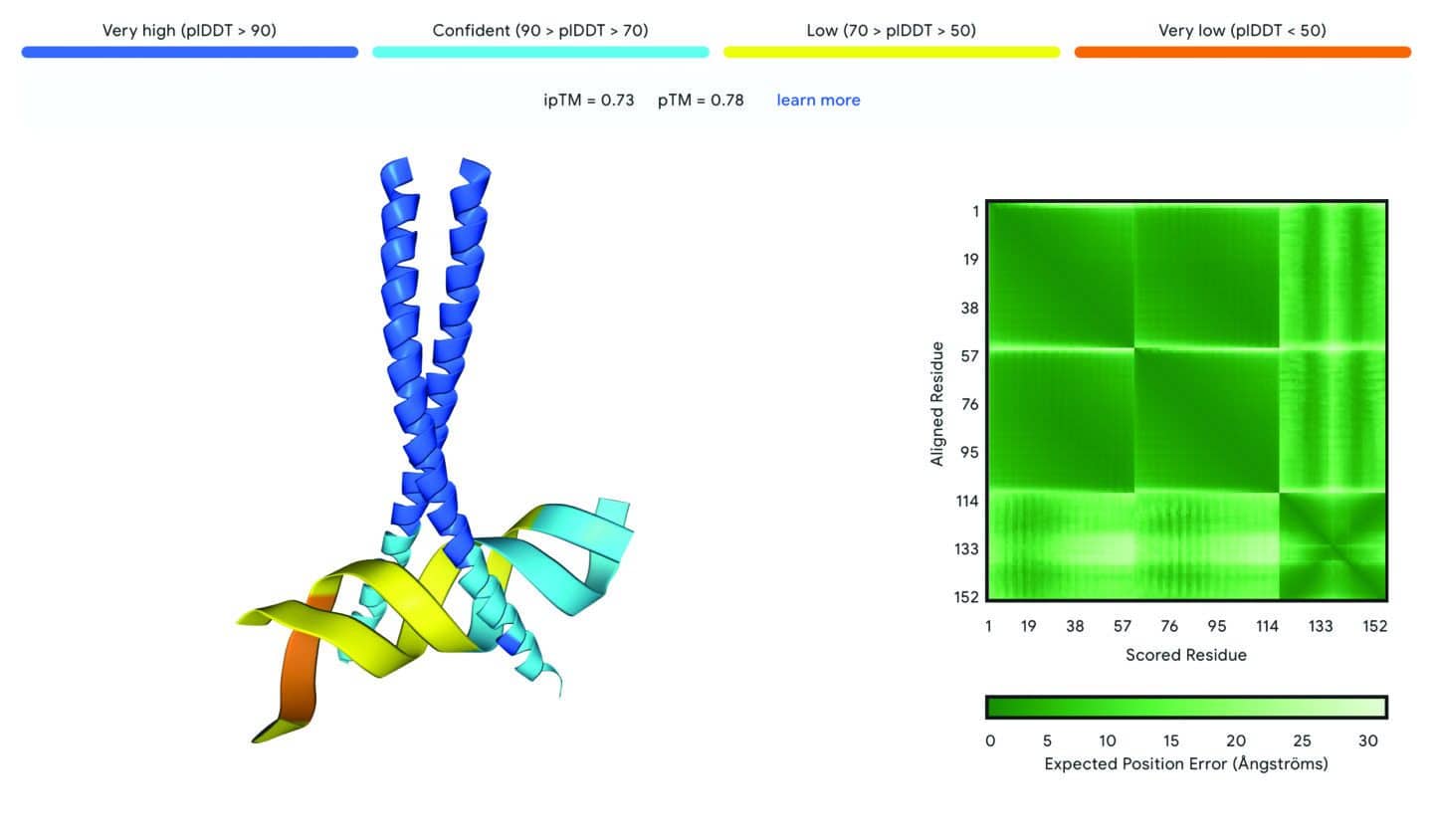 Fos and jun transcription factors coloured in blues, yellow and orange depending on their confidence. A green box in the right is shaded to indicate binding confidence.
