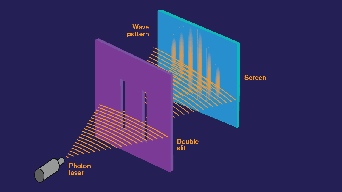 Diagram of a laser with its light hitting two screens, one with slits, the second with a stripy interference pattern.