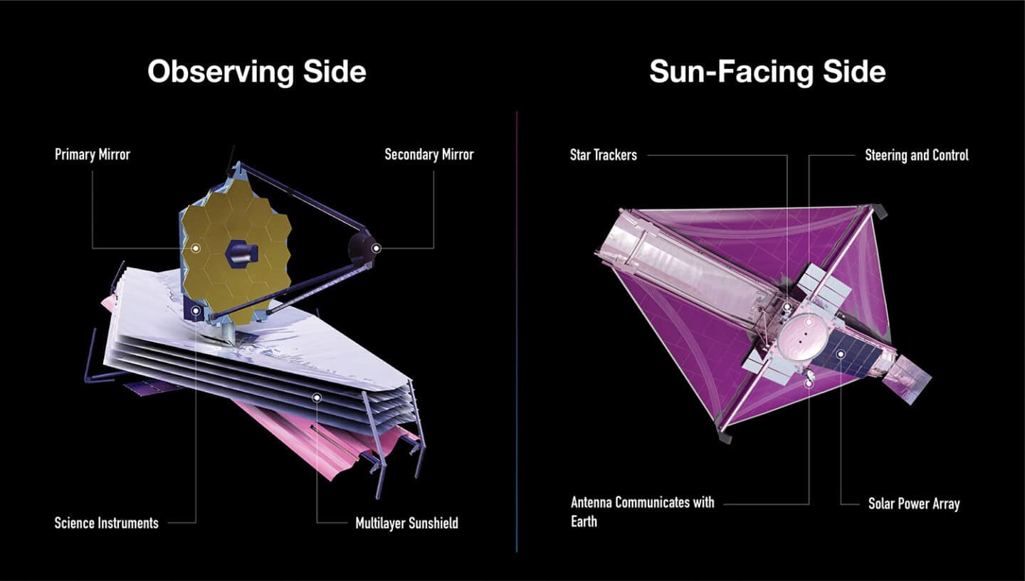 Diagram of both the observing and sun-facing sides of the james webb space telescope. The observing side has many mirrors, the sun-facing side has steering, power and an antenna.