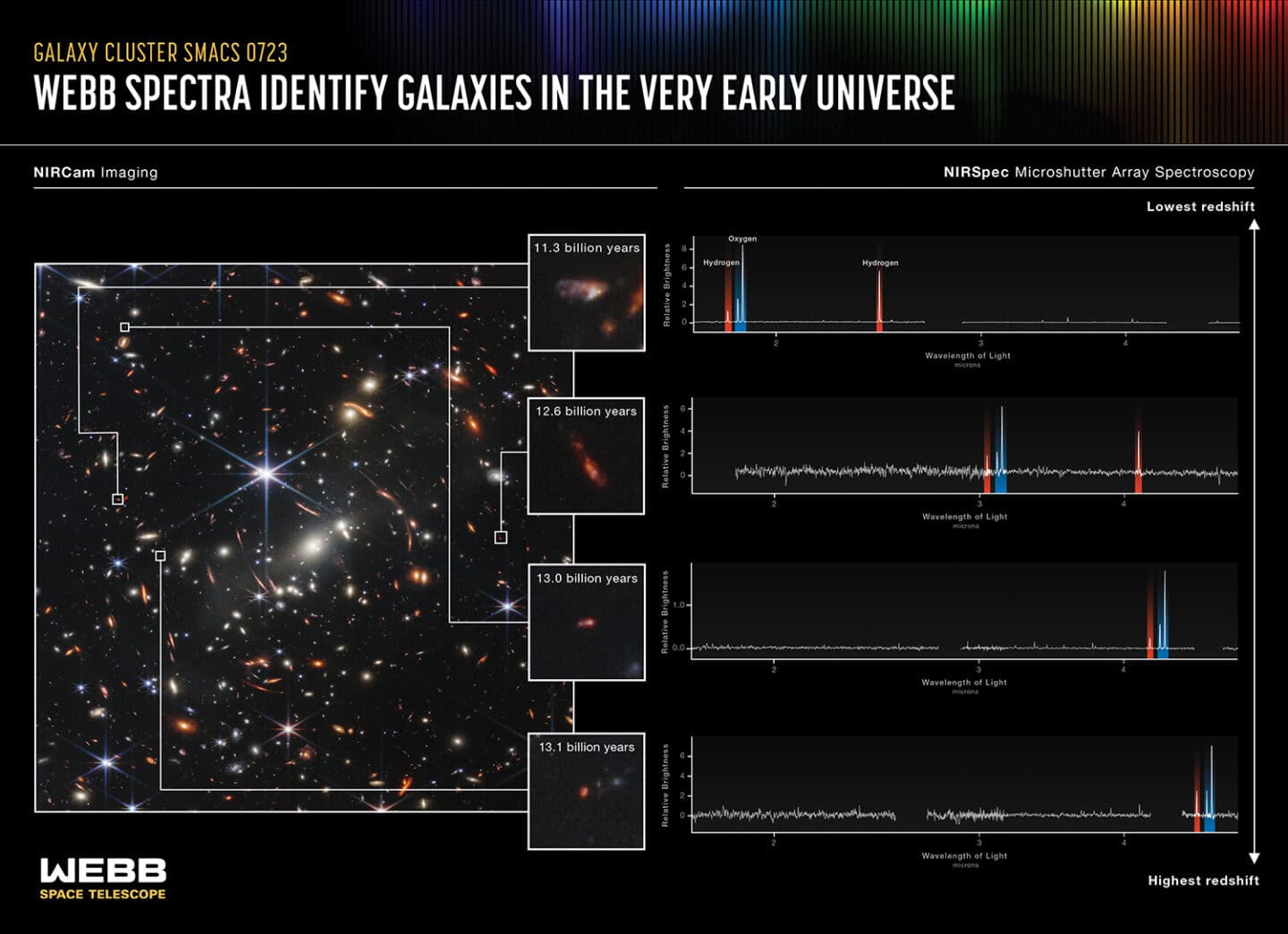Graphs showing peaks in hydrogen, oxygen. Looking back in time 11. 3 to 13. 1 billion years.