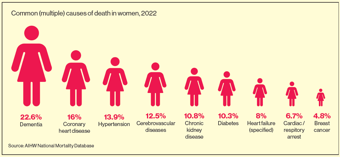 An infographic showing dementia (22. 6%) and coronary heart disease (16%) as leading causes of multiple death in women.