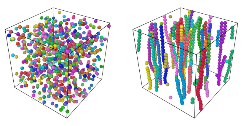Computer-generated diagram showing multicoloured spheres inside 2 cubes. On the left the spheres are distributed randomly, on the right cube they are organised into worm-like lines