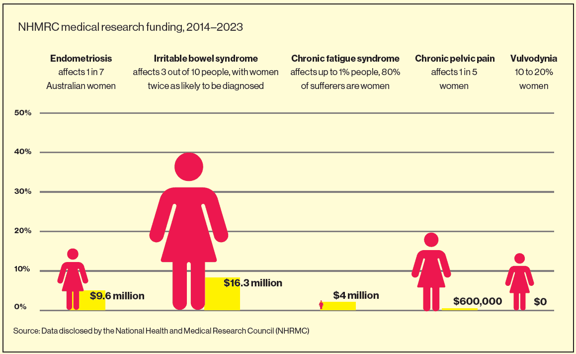A diagram showing funding levels for endometriosis ($9. 6m) , ibs ($16. 3m), cfs ($4m), chronic pelvic pain ($600,00) and vulvodynia ($0).