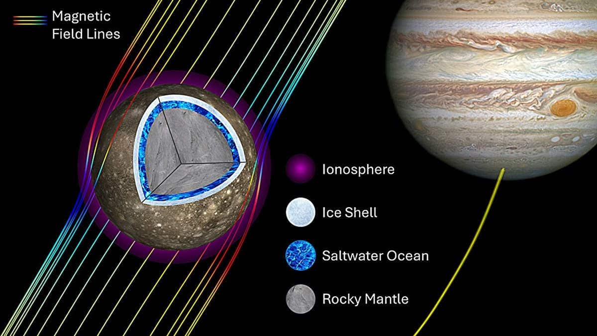 Diagram showing internal structure of jupiter moon and magnetic field lines