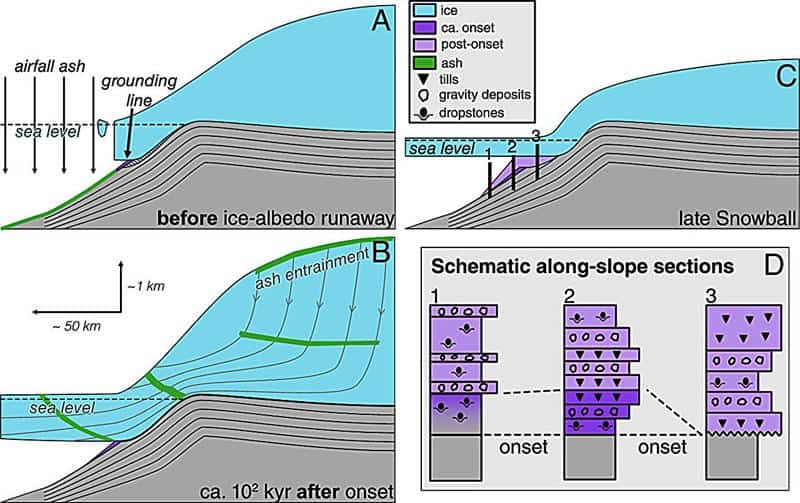 Diagram of glaciers