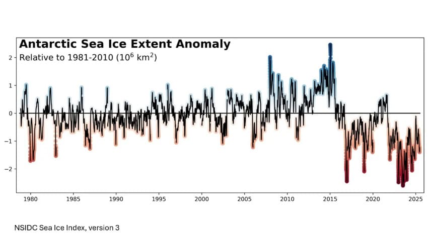 Graph showing the sea ice extent from 1981 to 2025, with sea ice extent much lower since 2016