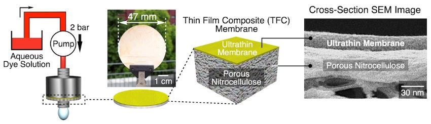 A figure showing the experimental process of testing the membrane as a filter
