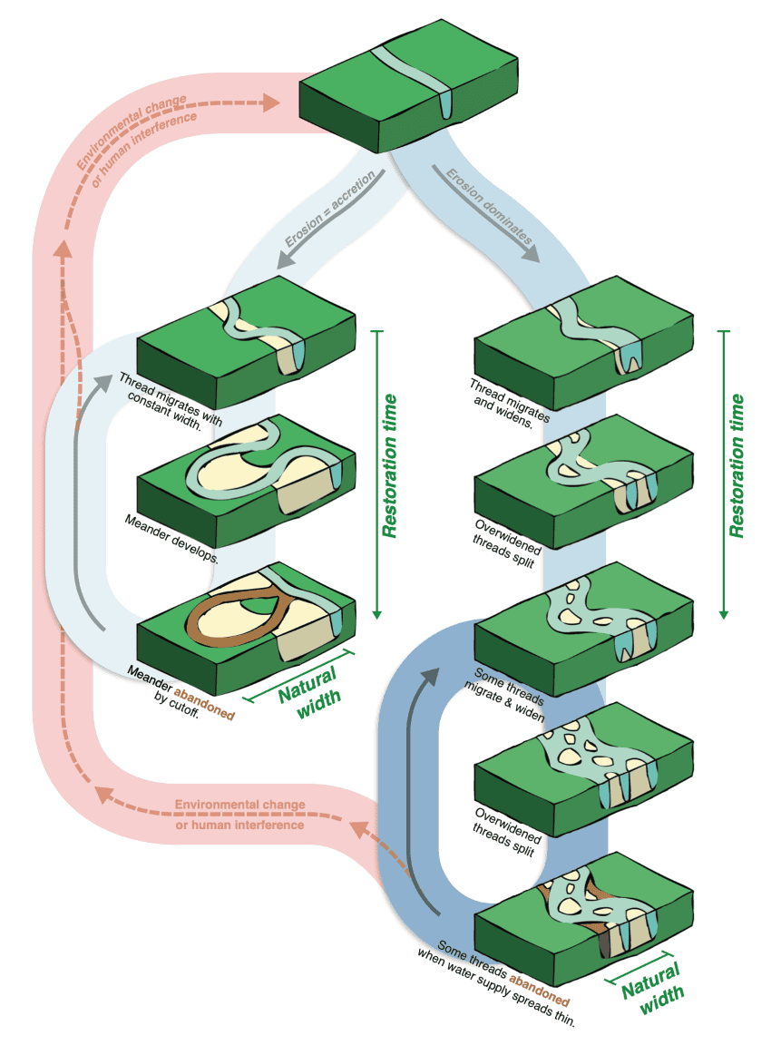 Single vs braided channels graphic uc santa barbara 850