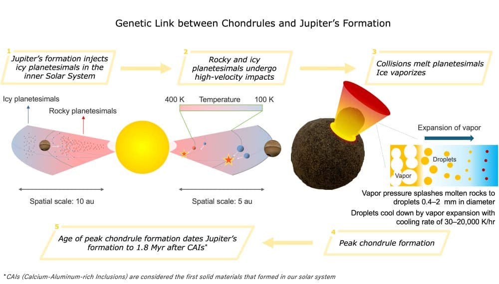 Jupiter meteorite diagram