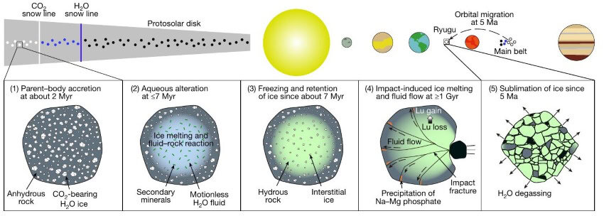 Diagram to show how the researchers think the evolution of ryugu played out over at least a billion years. ©2025 iizuka et al. Cc by nd 850