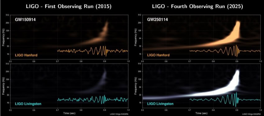 Infografic showcasing the advancements of gravitational wave observatories credit dr derek davis caltech ligo laboratory 850