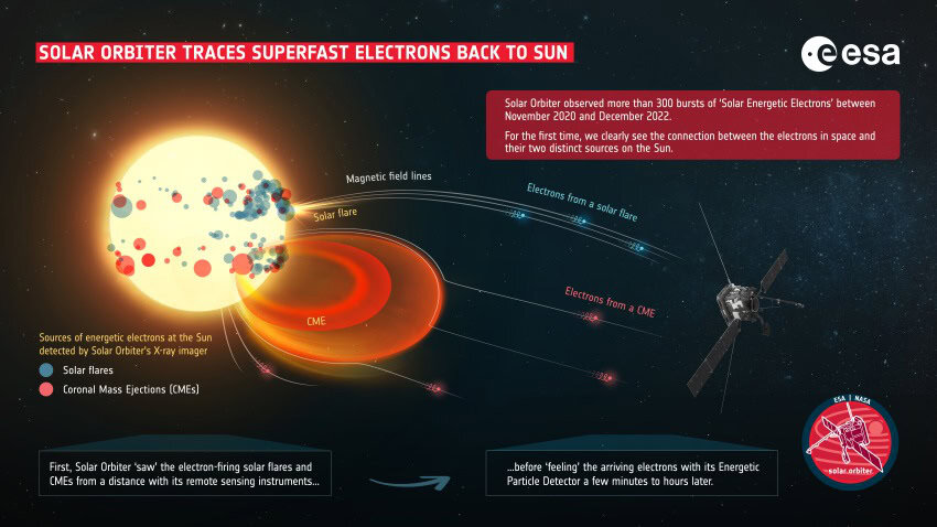 A graphic depicting the solar orbiter detecting solar energetic electrons from the sun