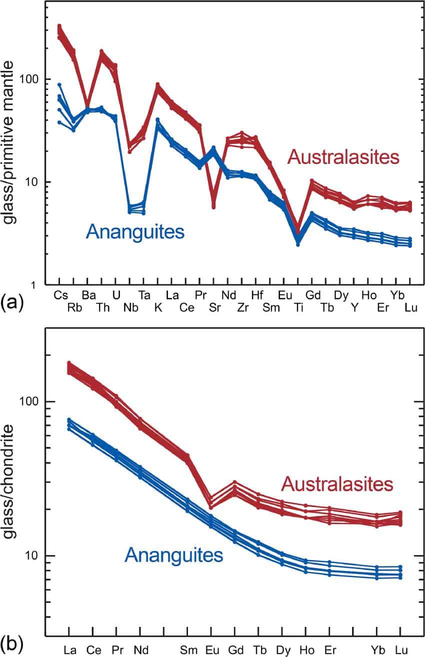 Two graphs showing red and blue lines indicating the different groups of tektites found in australia are chemically distinct