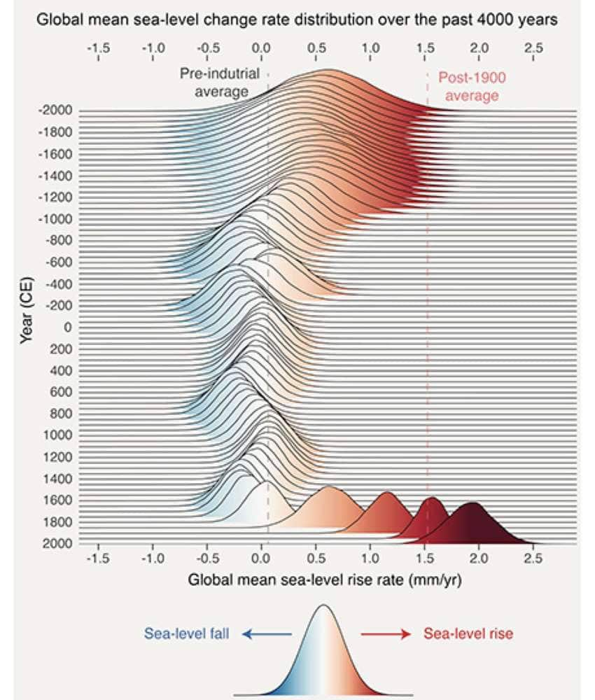 A graph showing the distribution of the rate of change in the global average sea level over the past 4000 years