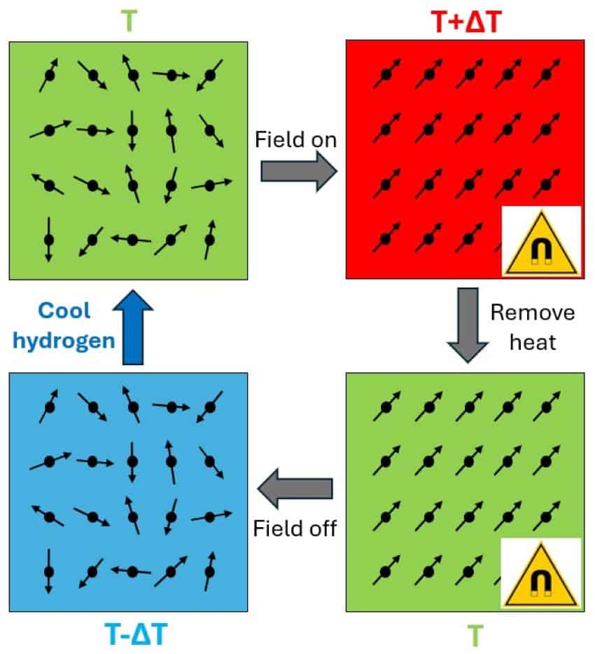 Diagrams of paramagnetic and ferromagnetic materials